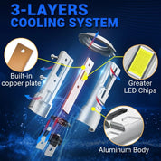 The h7 LED headlight bulb incorporates a 3-layer cooling system to ensure efficient heat dissipation and prolonged lifespan.