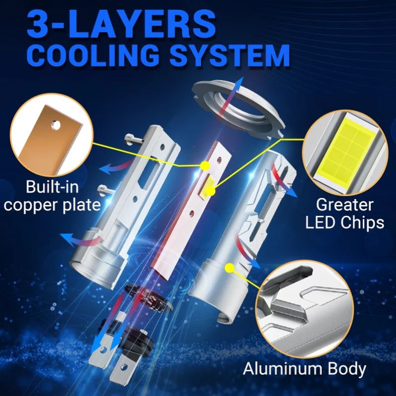 The h7 LED headlight bulb incorporates a 3-layer cooling system to ensure efficient heat dissipation and prolonged lifespan.