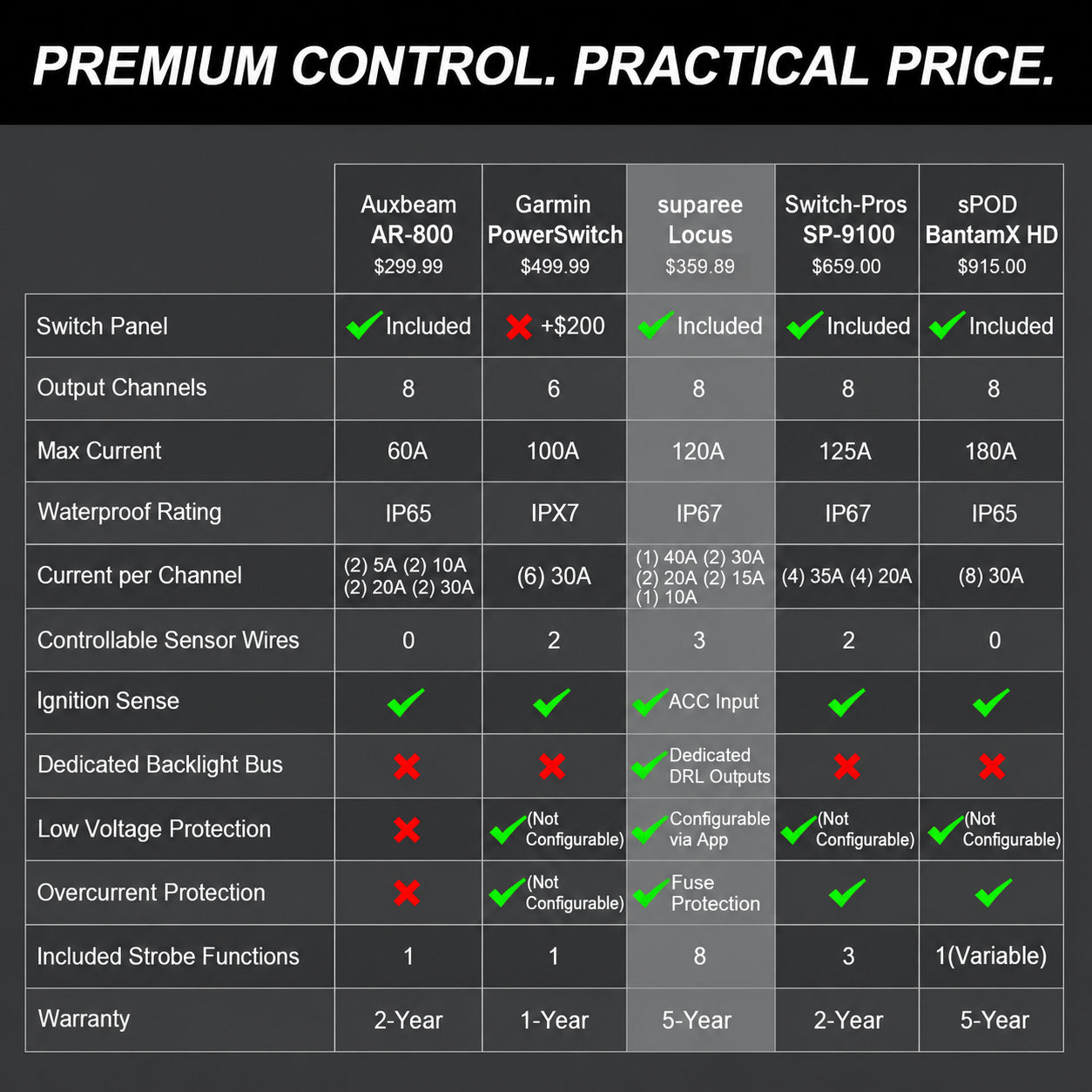 SUPAREE LOCUS 8 Gang Switch Panel with App Control