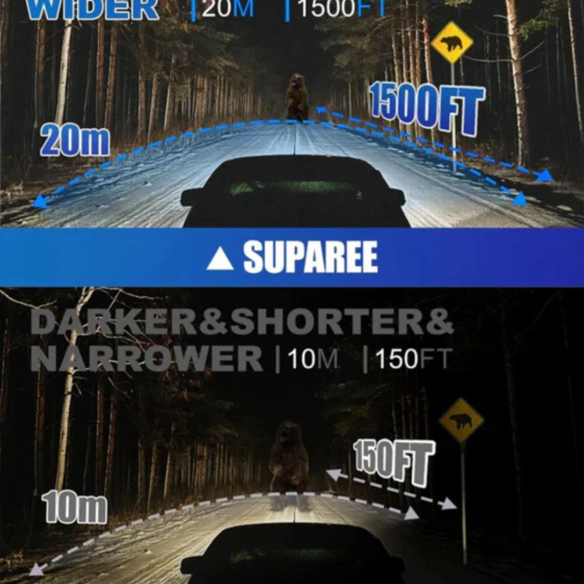 The H1 LED headlight bulb reaches a 1500FT ultra-long irradiation distance and provides a 20m wide field of view.