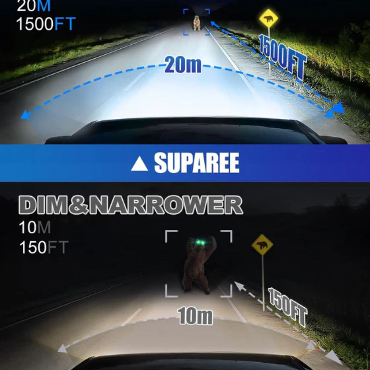 The h7 LED light bulb offers an ultra-long irradiation distance of up to 1500FT and a wide field of view spanning 20m.